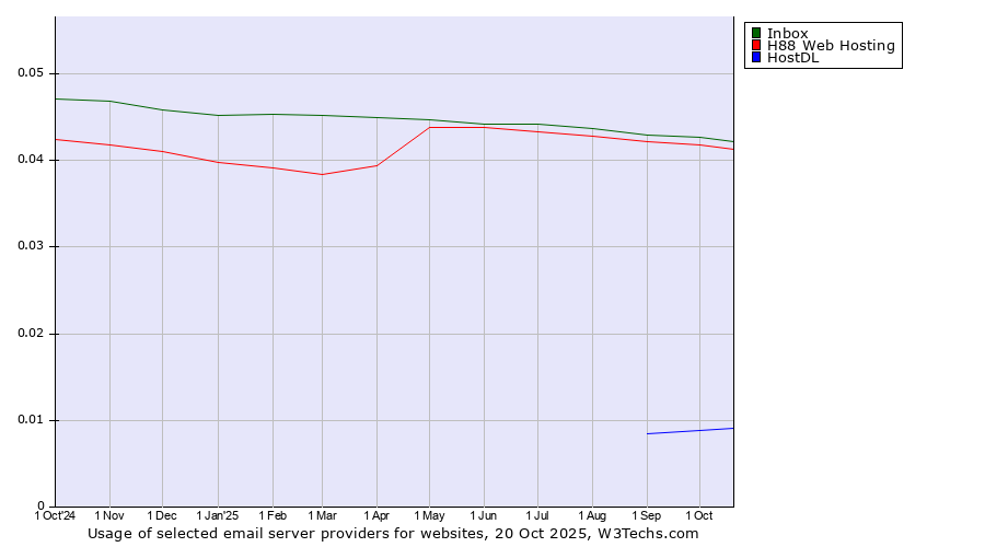 Historical trends in the usage of Inbox vs. H88 Web Hosting vs. HostDL