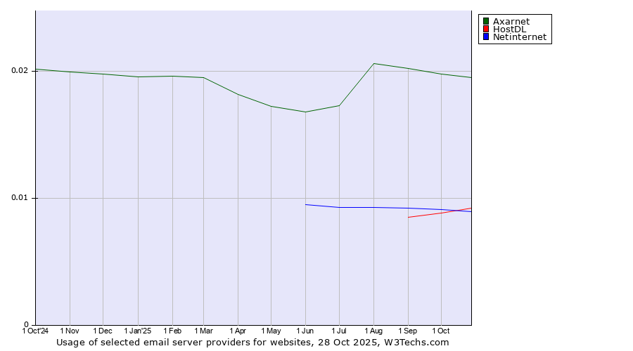 Historical trends in the usage of Axarnet vs. HostDL vs. Netinternet