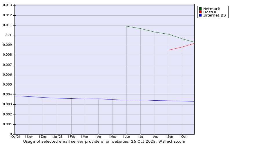 Historical trends in the usage of Netmark vs. HostDL vs. Internet.BS