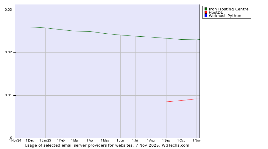 Historical trends in the usage of Iron Hosting Centre vs. HostDL vs. Webhost Python