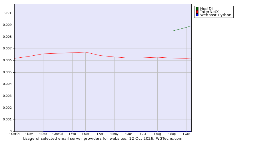 Historical trends in the usage of HostDL vs. InterNetX vs. Webhost Python