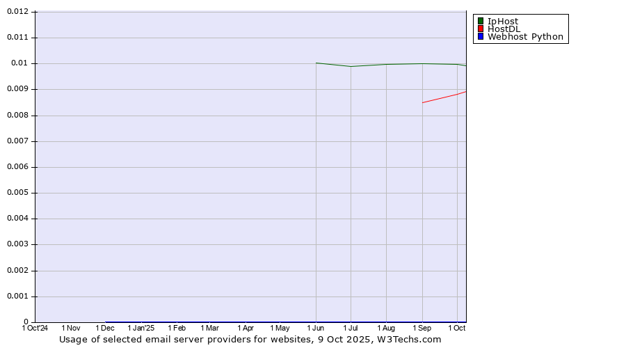 Historical trends in the usage of IpHost vs. HostDL vs. Webhost Python