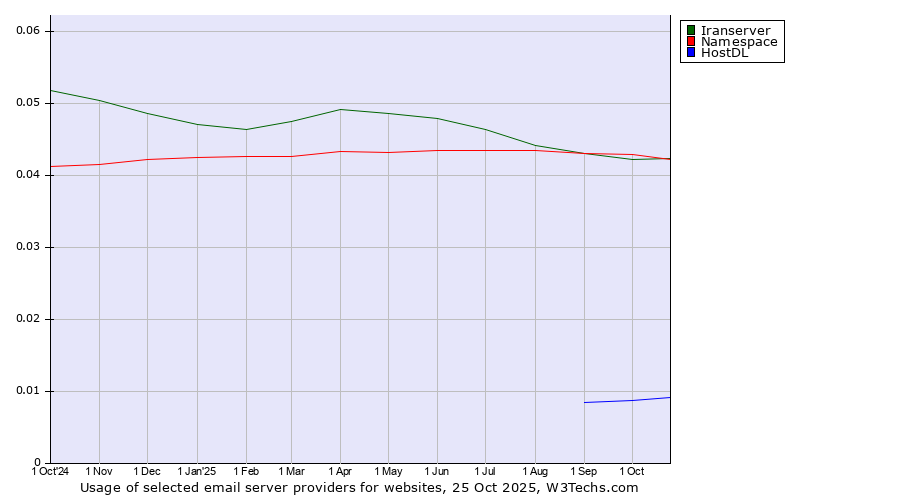 Historical trends in the usage of Namespace vs. Iranserver vs. HostDL