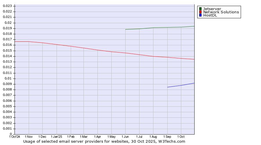 Historical trends in the usage of Jetserver vs. Network Solutions vs. HostDL