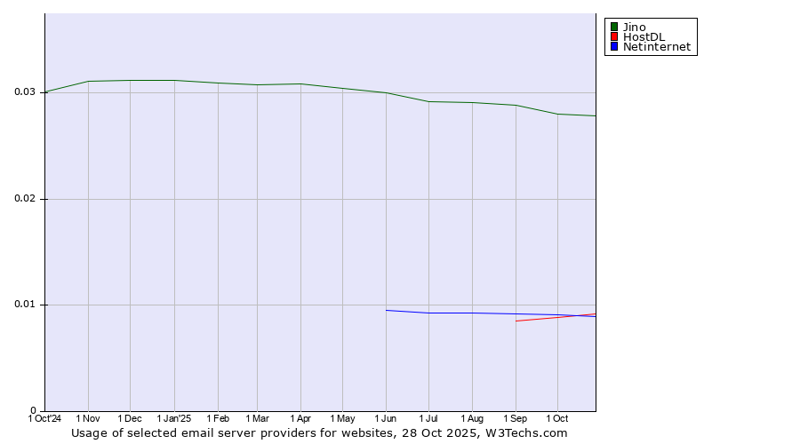 Historical trends in the usage of Jino vs. HostDL vs. Netinternet