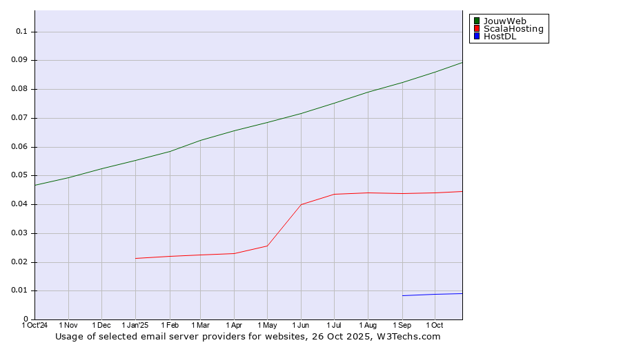 Historical trends in the usage of JouwWeb vs. ScalaHosting vs. HostDL