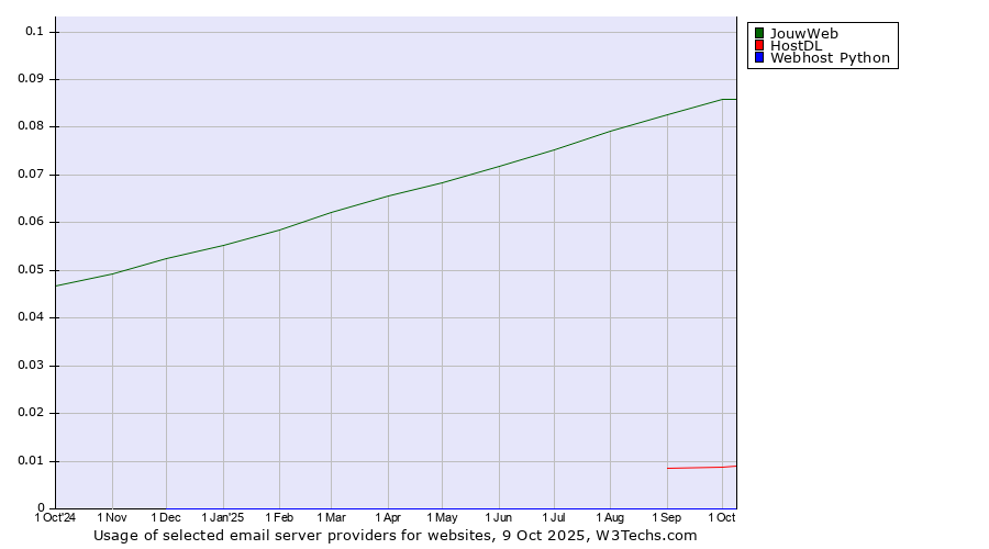 Historical trends in the usage of JouwWeb vs. HostDL vs. Webhost Python