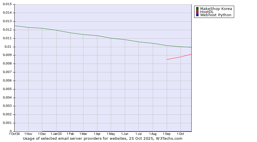 Historical trends in the usage of MakeShop Korea vs. HostDL vs. Webhost Python
