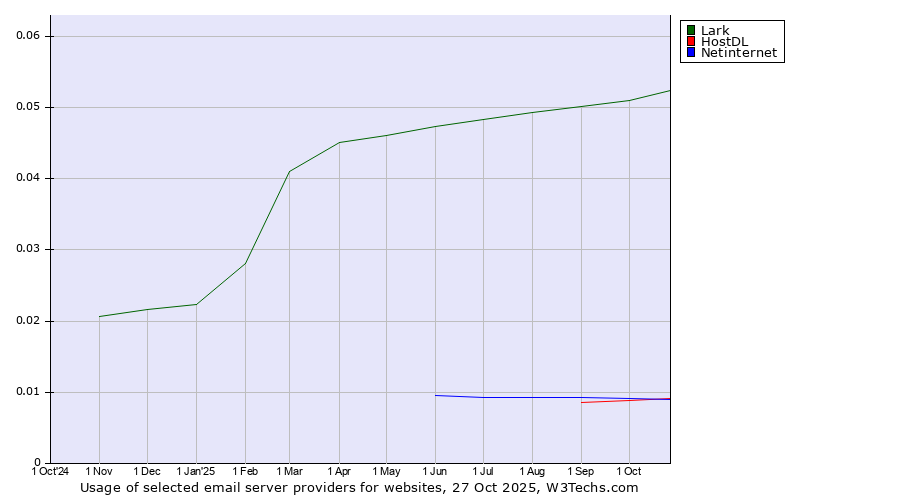 Historical trends in the usage of Lark vs. HostDL vs. Netinternet