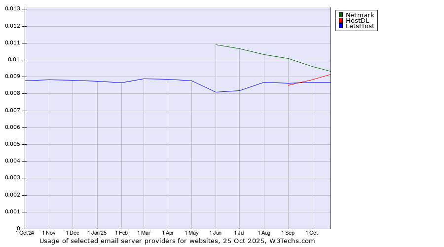 Historical trends in the usage of Netmark vs. HostDL vs. LetsHost