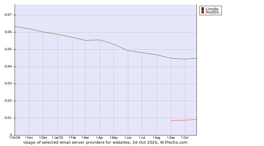 Historical trends in the usage of Linode vs. HostDL