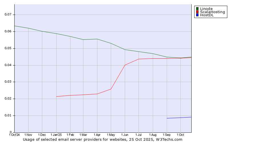 Historical trends in the usage of Linode vs. ScalaHosting vs. HostDL