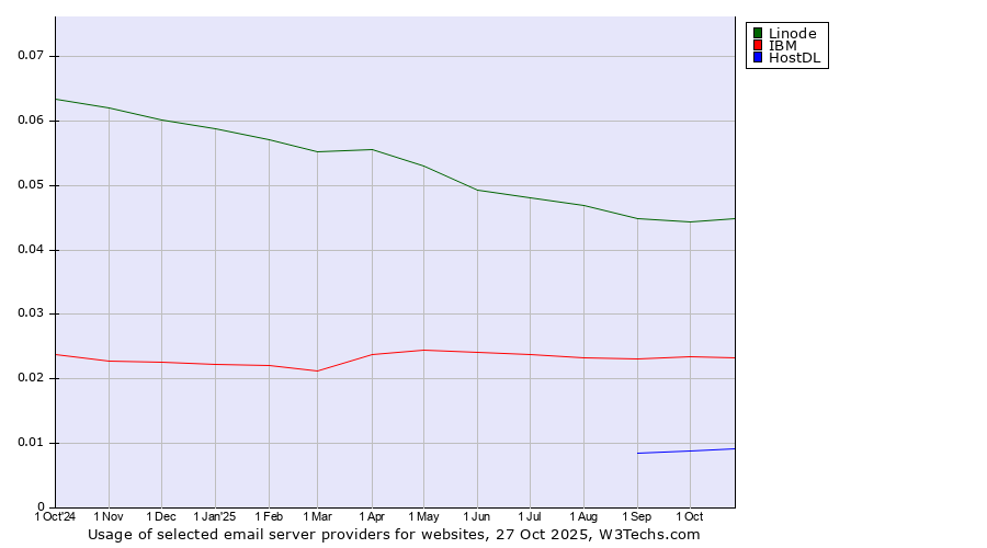 Historical trends in the usage of Linode vs. IBM vs. HostDL