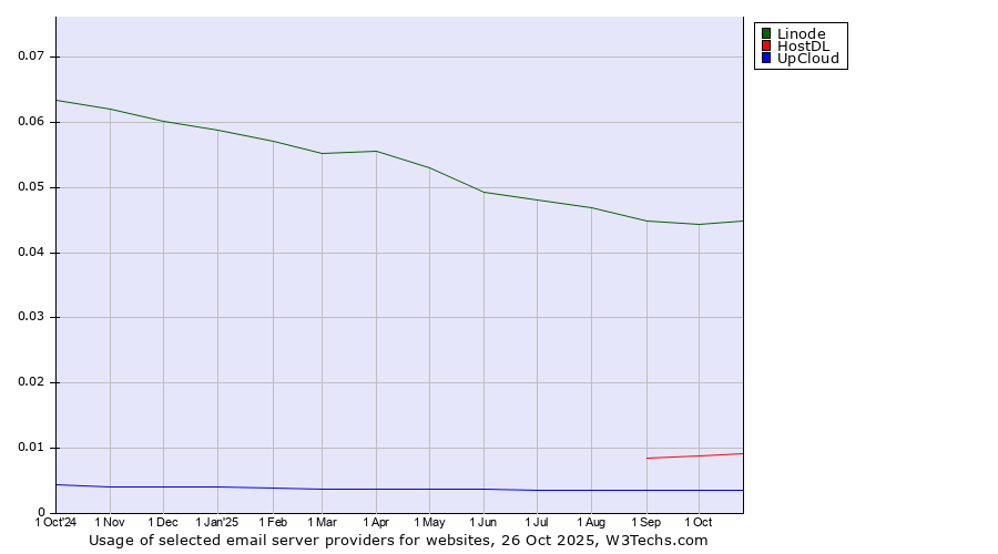 Historical trends in the usage of Linode vs. HostDL vs. UpCloud