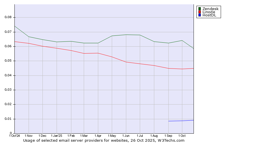 Historical trends in the usage of Zendesk vs. Linode vs. HostDL