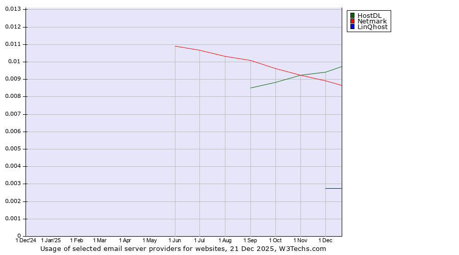 Historical trends in the usage of HostDL vs. Netmark vs. LinQhost