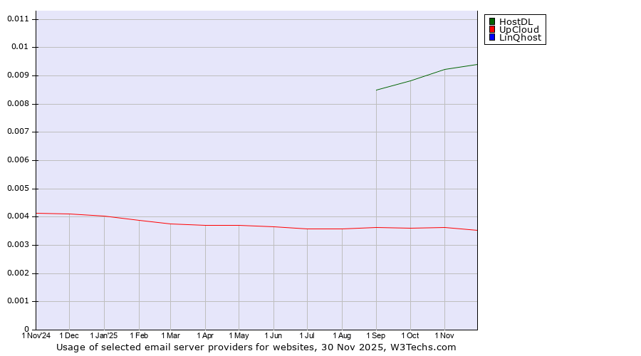 Historical trends in the usage of HostDL vs. UpCloud vs. LinQhost