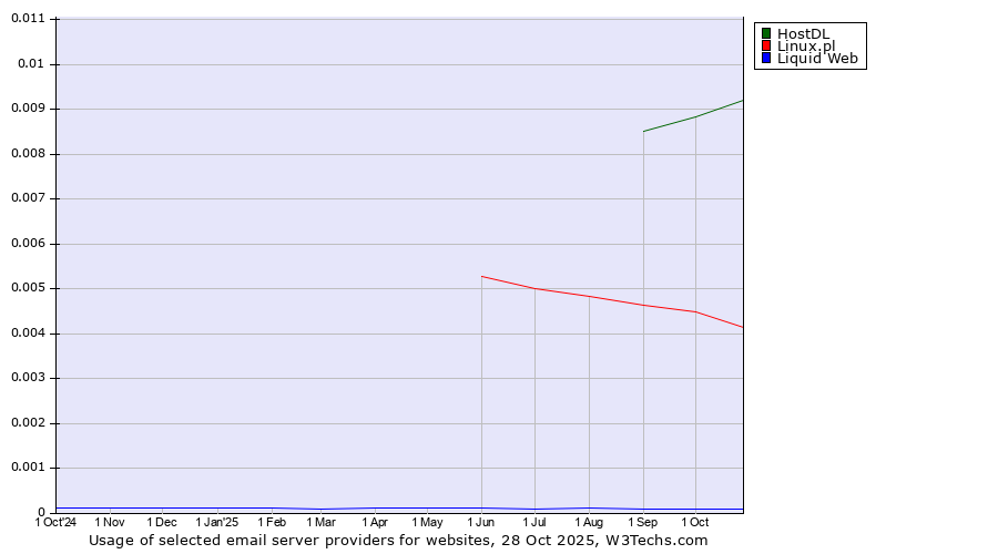 Historical trends in the usage of HostDL vs. Linux.pl vs. Liquid Web