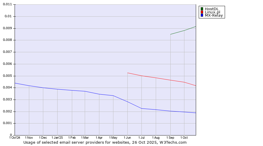 Historical trends in the usage of HostDL vs. Linux.pl vs. MX-Relay