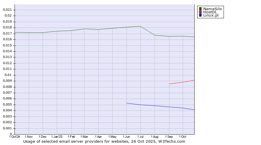 Historical trends in the usage of NameSilo vs. HostDL vs. Linux.pl