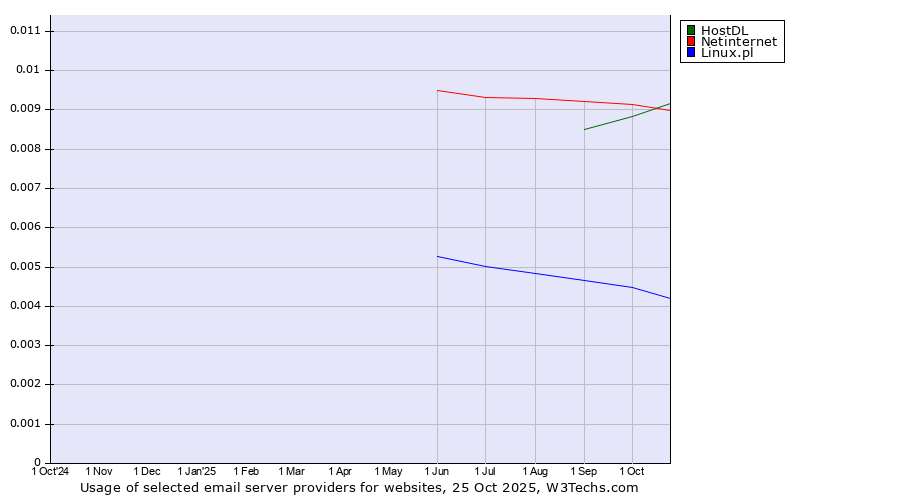 Historical trends in the usage of Netinternet vs. HostDL vs. Linux.pl