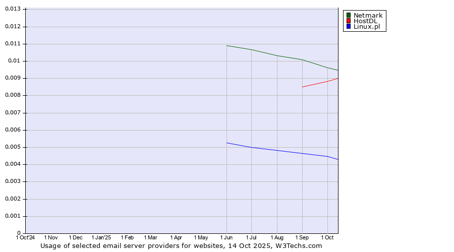 Historical trends in the usage of Netmark vs. HostDL vs. Linux.pl