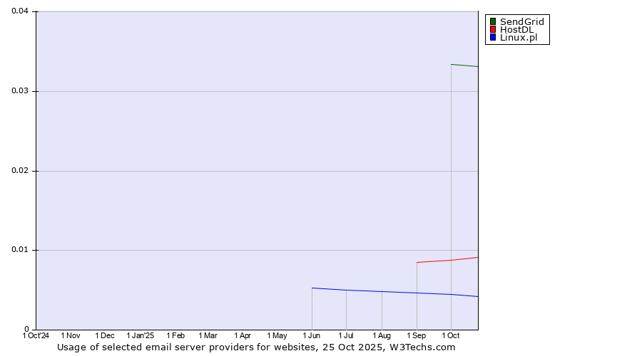 Historical trends in the usage of SendGrid vs. HostDL vs. Linux.pl
