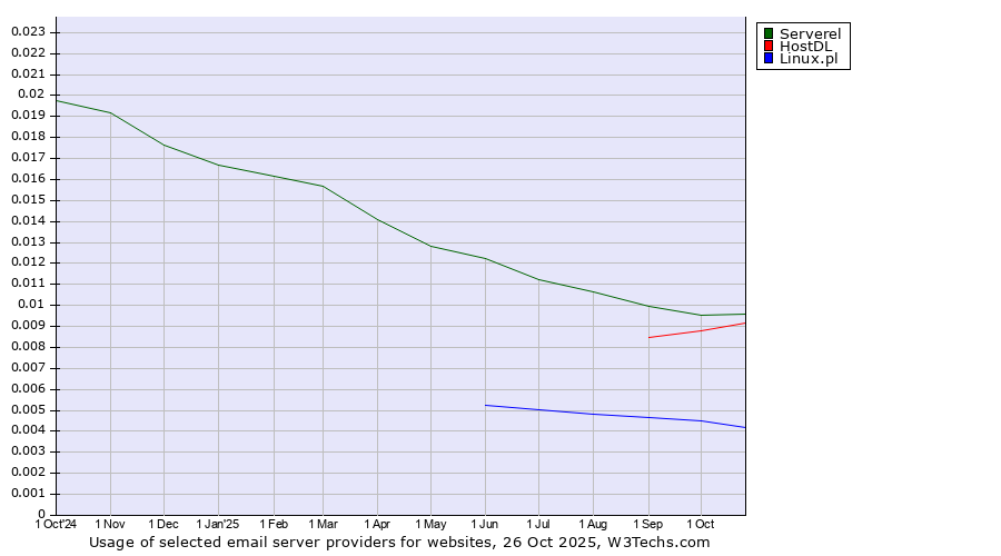 Historical trends in the usage of Serverel vs. HostDL vs. Linux.pl