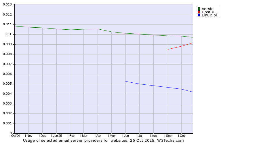 Historical trends in the usage of Versio vs. HostDL vs. Linux.pl