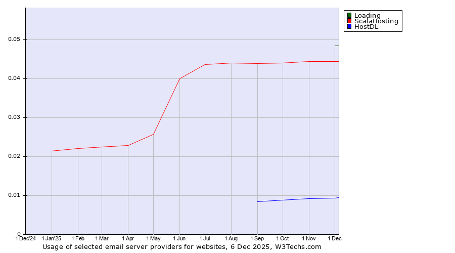 Historical trends in the usage of Loading vs. ScalaHosting vs. HostDL