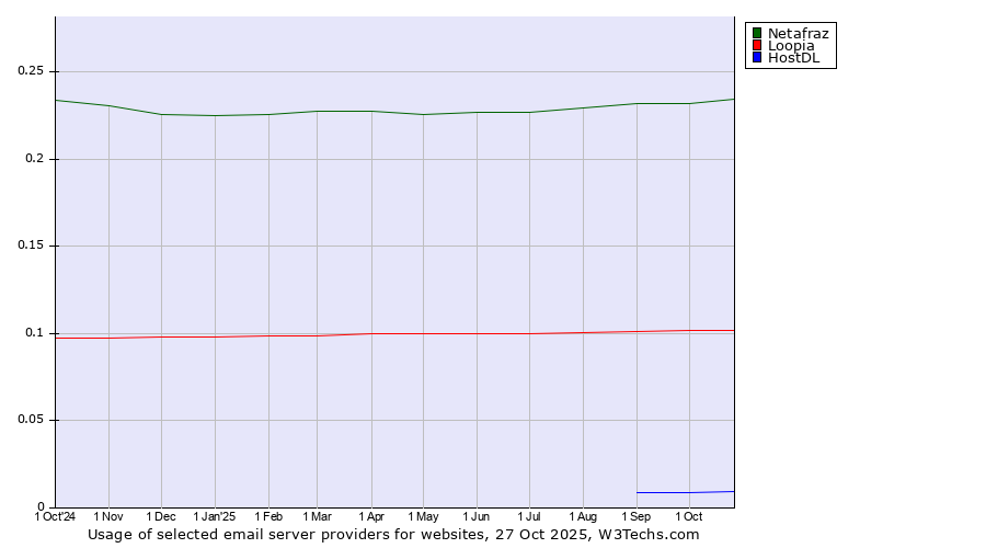 Historical trends in the usage of Netafraz vs. Loopia vs. HostDL