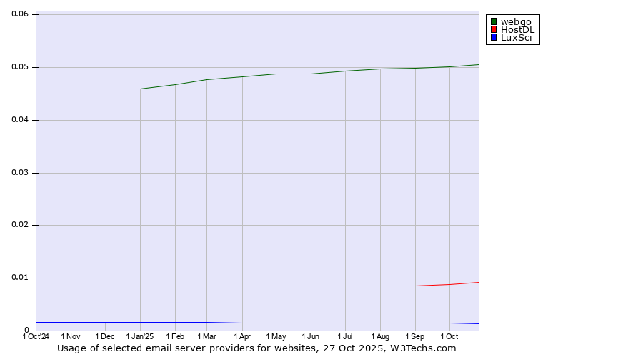 Historical trends in the usage of webgo vs. HostDL vs. LuxSci