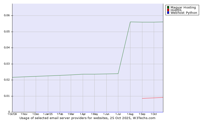 Historical trends in the usage of Magyar Hosting vs. HostDL vs. Webhost Python