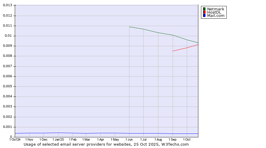 Historical trends in the usage of Netmark vs. HostDL vs. Mail.com