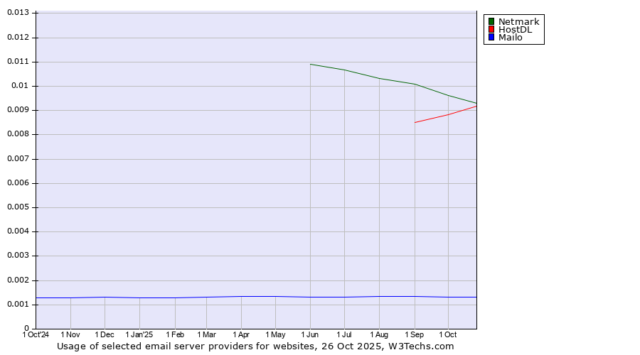 Historical trends in the usage of Netmark vs. HostDL vs. Mailo