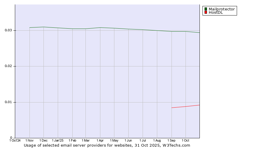 Historical trends in the usage of Mailprotector vs. HostDL