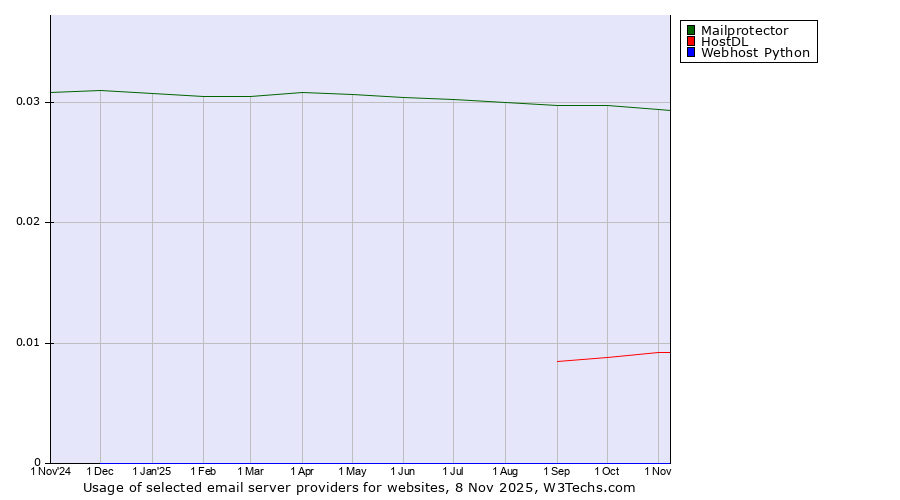 Historical trends in the usage of Mailprotector vs. HostDL vs. Webhost Python