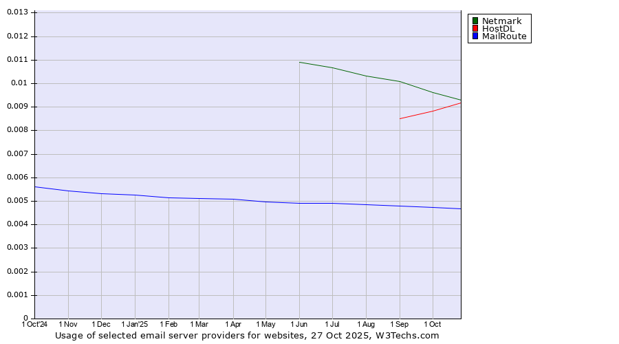 Historical trends in the usage of Netmark vs. HostDL vs. MailRoute