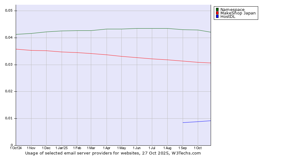 Historical trends in the usage of Namespace vs. MakeShop Japan vs. HostDL
