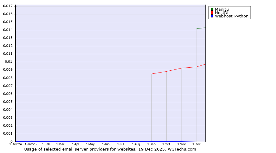 Historical trends in the usage of Manitu vs. HostDL vs. Webhost Python