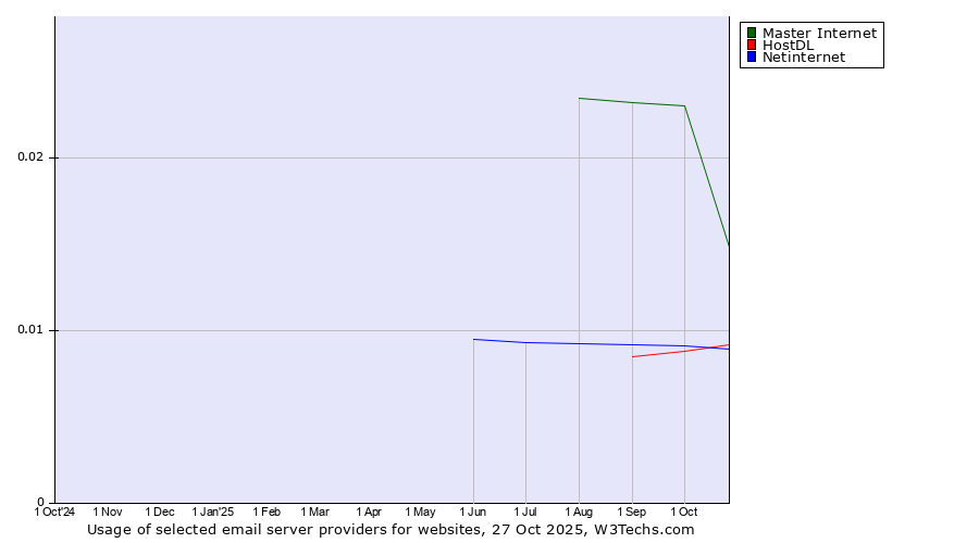 Historical trends in the usage of Master Internet vs. Netinternet vs. HostDL