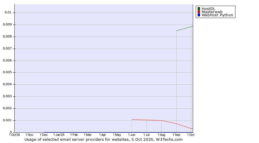 Historical trends in the usage of HostDL vs. Masterweb vs. Webhost Python