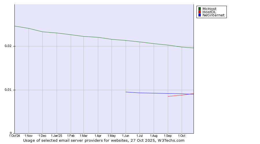 Historical trends in the usage of McHost vs. Netinternet vs. HostDL