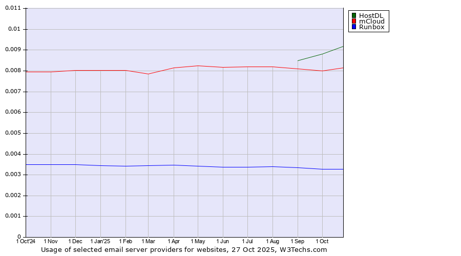 Historical trends in the usage of HostDL vs. mCloud vs. Runbox