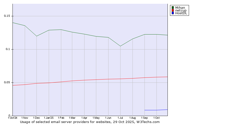 Historical trends in the usage of Mihan vs. netcup vs. HostDL
