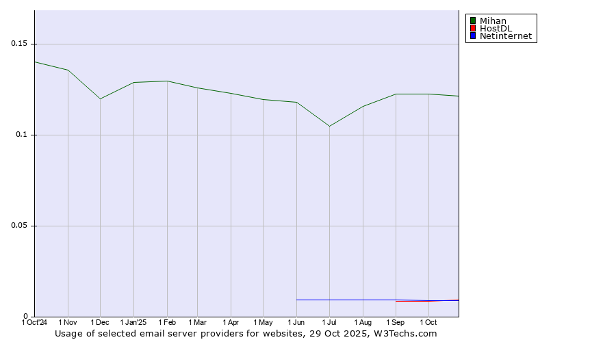 Historical trends in the usage of Mihan vs. HostDL vs. Netinternet
