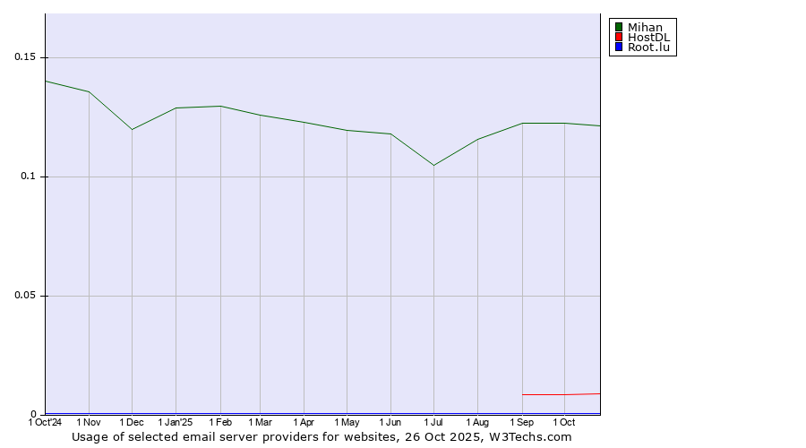 Historical trends in the usage of Mihan vs. HostDL vs. Root.lu