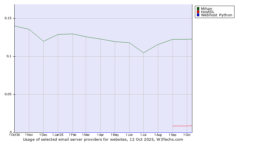 Historical trends in the usage of Mihan vs. HostDL vs. Webhost Python