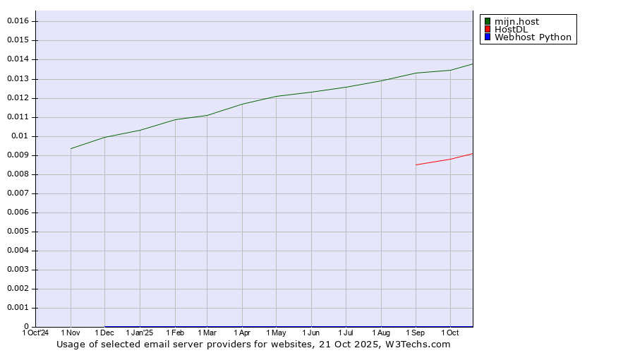 Historical trends in the usage of mijn.host vs. HostDL vs. Webhost Python