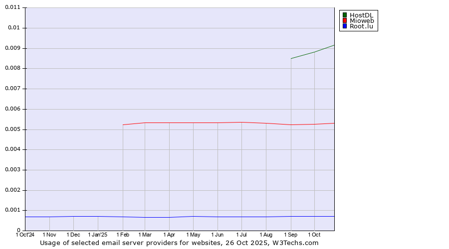 Historical trends in the usage of HostDL vs. Mioweb vs. Root.lu